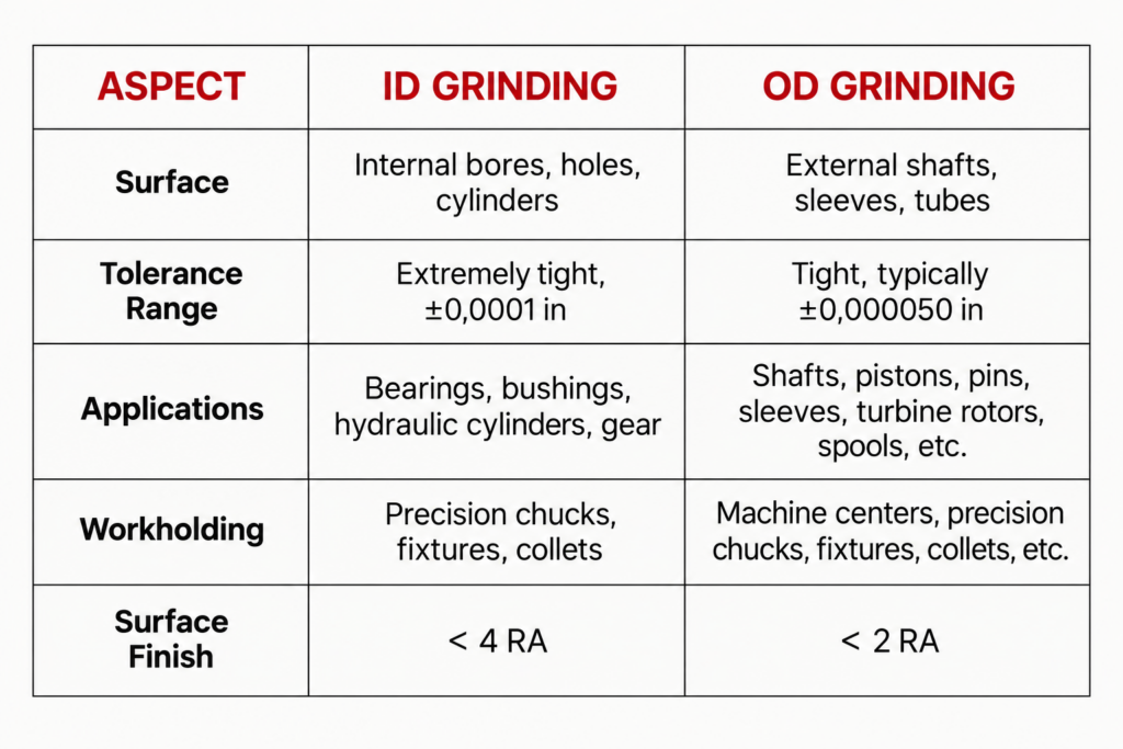 id grinding versus od grinding